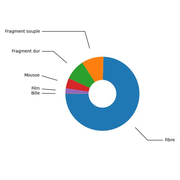 Pie chart of the composition of microplastics