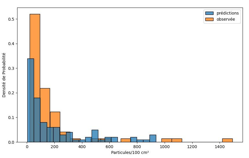 Distribution of predicted versus observed, sandy beaches