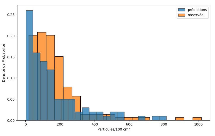 Distribution of predicted versus observed, sandy beaches