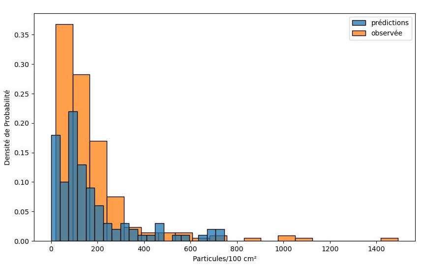 Distribution of predicted versus observed, all data