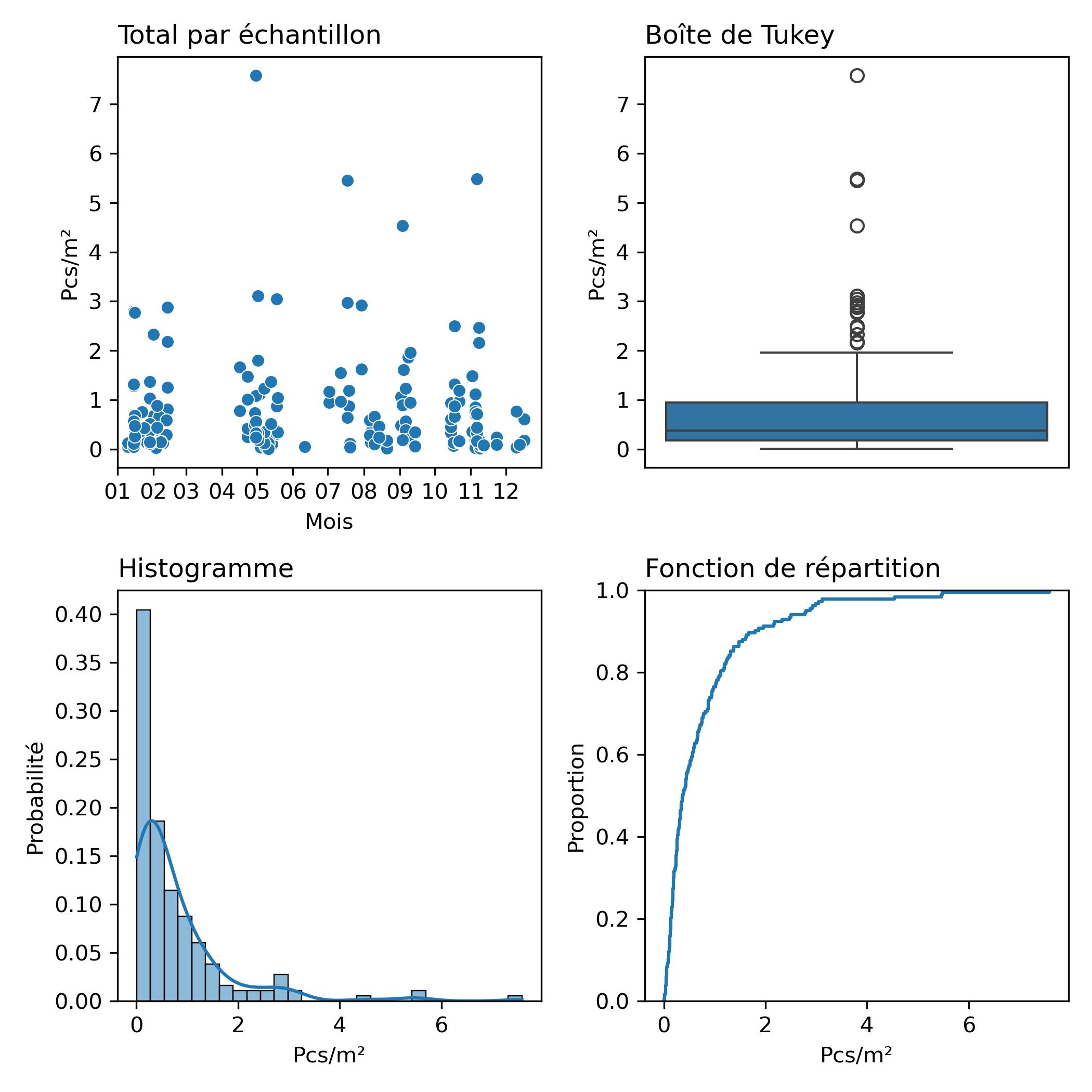 summary litter density