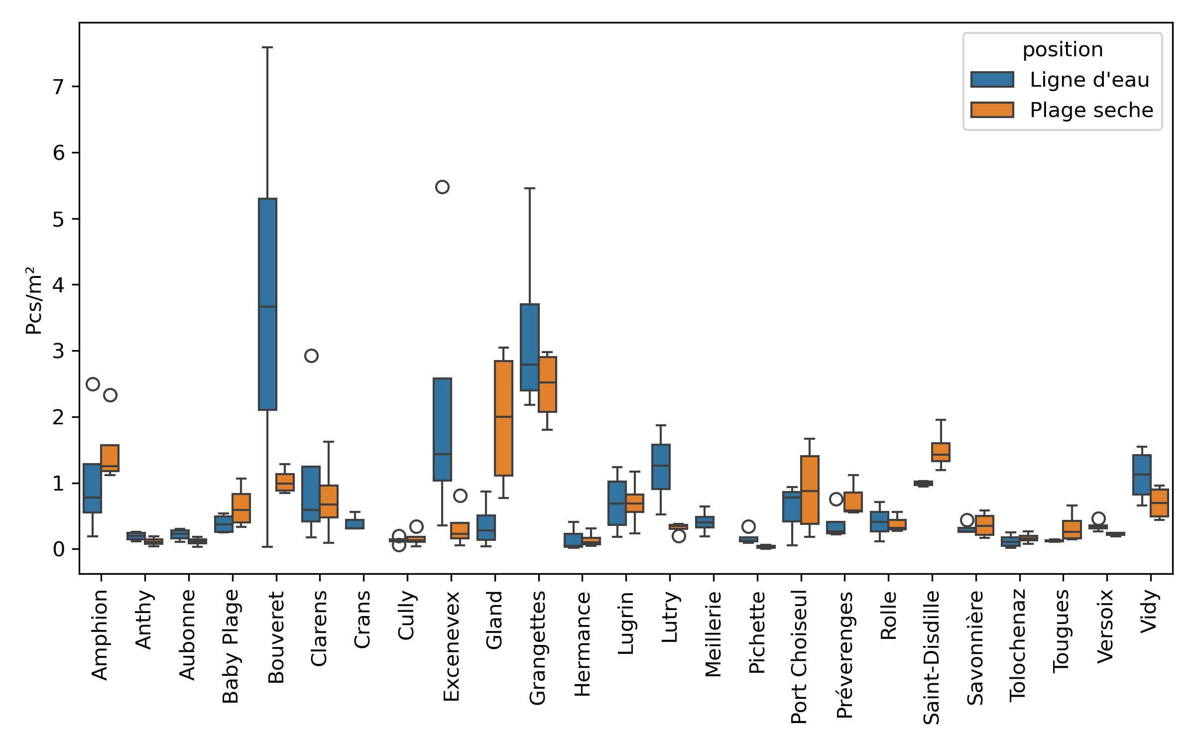 Boxplots of the distribution of the survey results based on the sector of the beach sampled